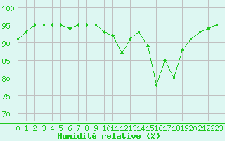 Courbe de l'humidit relative pour Aurillac (15)