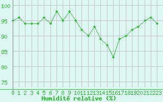 Courbe de l'humidit relative pour Bonnecombe - Les Salces (48)