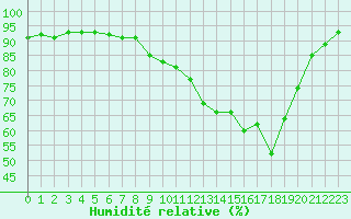 Courbe de l'humidit relative pour Millau (12)