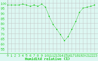 Courbe de l'humidit relative pour Auxerre-Perrigny (89)