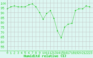 Courbe de l'humidit relative pour Pertuis - Le Farigoulier (84)