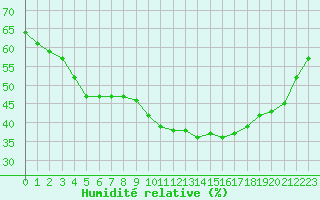 Courbe de l'humidit relative pour Montpellier (34)