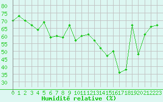 Courbe de l'humidit relative pour Cap Bar (66)