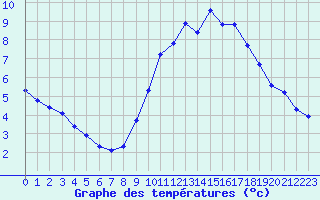 Courbe de tempratures pour Verneuil (78)