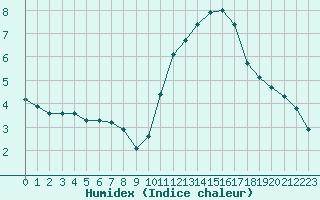 Courbe de l'humidex pour Anglars St-Flix(12)