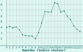 Courbe de l'humidex pour Sainte-Genevive-des-Bois (91)