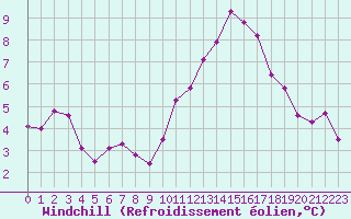 Courbe du refroidissement olien pour Le Havre - Octeville (76)