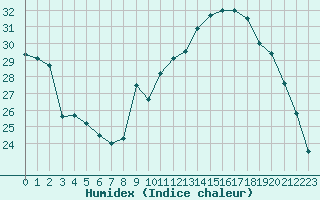 Courbe de l'humidex pour Blois-l'Arrou (41)