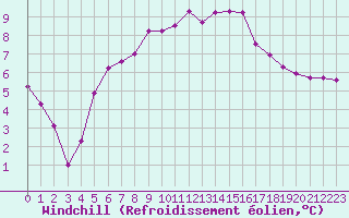 Courbe du refroidissement olien pour Cherbourg (50)