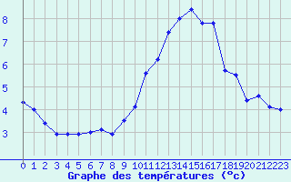 Courbe de tempratures pour Chteauroux (36)