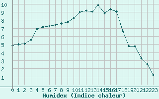 Courbe de l'humidex pour Saint-Philbert-sur-Risle (27)