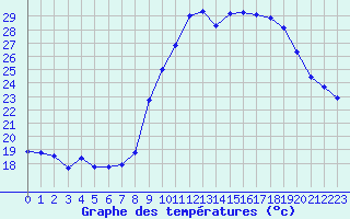 Courbe de tempratures pour Grasque (13)