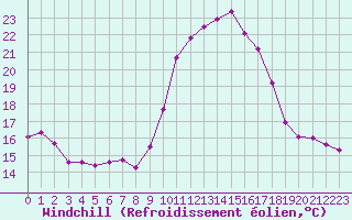 Courbe du refroidissement olien pour Cap Pertusato (2A)