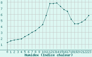 Courbe de l'humidex pour Dunkerque (59)