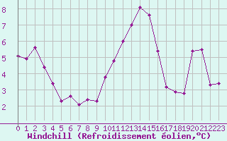 Courbe du refroidissement olien pour Le Bourget (93)