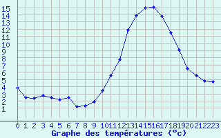 Courbe de tempratures pour Fiscaglia Migliarino (It)