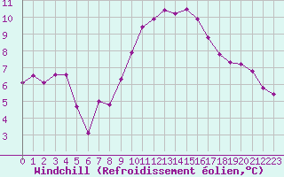 Courbe du refroidissement olien pour Thoiras (30)