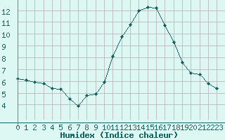 Courbe de l'humidex pour Saint-Yrieix-le-Djalat (19)