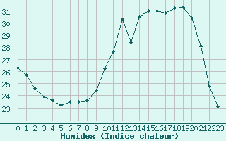 Courbe de l'humidex pour Tour-en-Sologne (41)