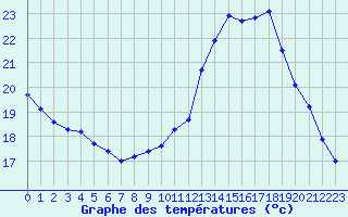 Courbe de tempratures pour Vias (34)