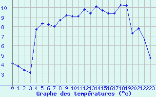 Courbe de tempratures pour Le Touquet (62)