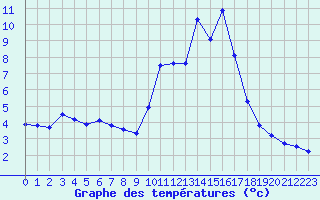 Courbe de tempratures pour Gap-Sud (05)