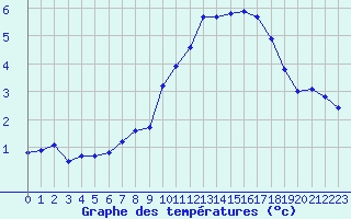 Courbe de tempratures pour La Beaume (05)