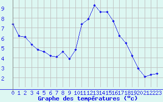Courbe de tempratures pour Lons-le-Saunier (39)