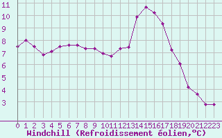 Courbe du refroidissement olien pour Saint-Igneuc (22)
