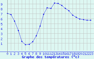 Courbe de tempratures pour Saint-Auban (04)