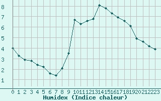 Courbe de l'humidex pour Rethel (08)