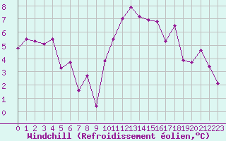 Courbe du refroidissement olien pour Nancy - Essey (54)
