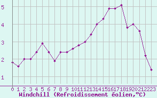 Courbe du refroidissement olien pour Chambry / Aix-Les-Bains (73)