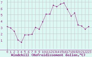 Courbe du refroidissement olien pour Villacoublay (78)