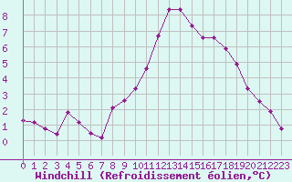 Courbe du refroidissement olien pour Jonzac (17)
