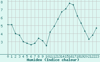 Courbe de l'humidex pour Hd-Bazouges (35)