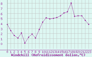 Courbe du refroidissement olien pour Alenon (61)