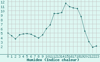 Courbe de l'humidex pour Brigueuil (16)