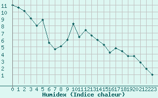 Courbe de l'humidex pour Chambry / Aix-Les-Bains (73)