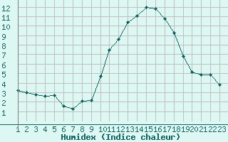 Courbe de l'humidex pour Villarzel (Sw)