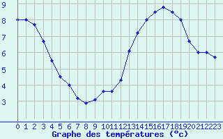 Courbe de tempratures pour Landivisiau (29)