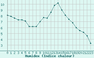 Courbe de l'humidex pour Cap Bar (66)