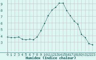 Courbe de l'humidex pour Bourg-Saint-Andol (07)