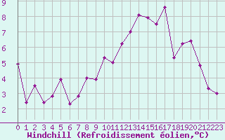 Courbe du refroidissement olien pour Biarritz (64)