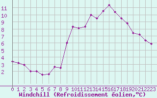 Courbe du refroidissement olien pour Saint-Igneuc (22)