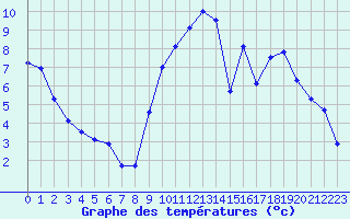 Courbe de tempratures pour Auxerre-Perrigny (89)