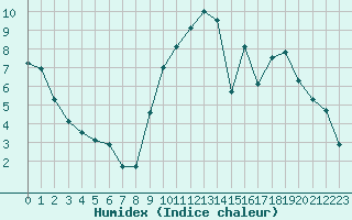 Courbe de l'humidex pour Auxerre-Perrigny (89)