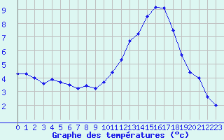 Courbe de tempratures pour Roissy (95)
