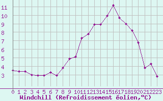 Courbe du refroidissement olien pour Metz-Nancy-Lorraine (57)