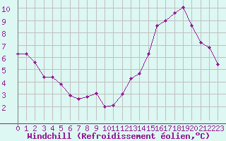 Courbe du refroidissement olien pour Chlons-en-Champagne (51)